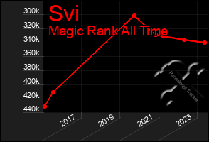 Total Graph of Svi