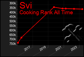 Total Graph of Svi