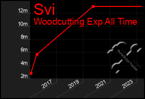 Total Graph of Svi