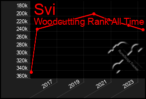 Total Graph of Svi