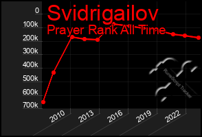 Total Graph of Svidrigailov