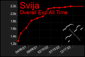 Total Graph of Svija