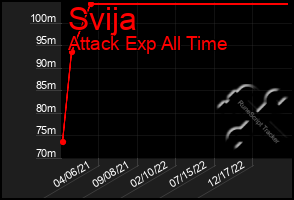 Total Graph of Svija