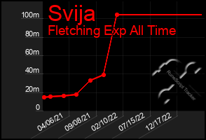 Total Graph of Svija