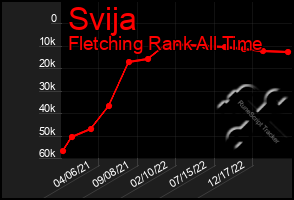 Total Graph of Svija