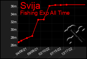 Total Graph of Svija