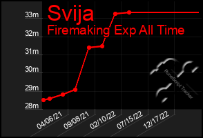 Total Graph of Svija