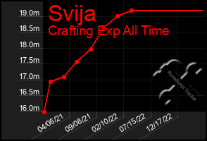 Total Graph of Svija