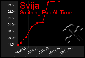 Total Graph of Svija