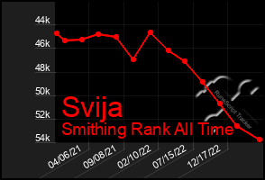 Total Graph of Svija