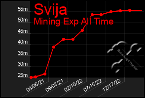 Total Graph of Svija