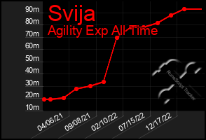 Total Graph of Svija