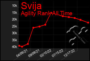 Total Graph of Svija