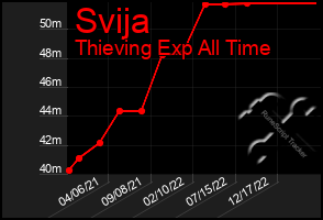 Total Graph of Svija