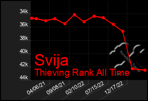 Total Graph of Svija