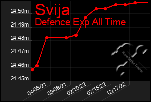 Total Graph of Svija