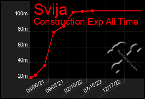 Total Graph of Svija