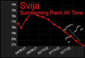 Total Graph of Svija