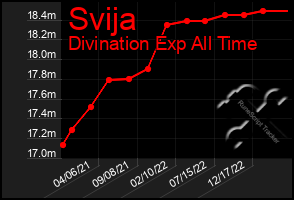 Total Graph of Svija