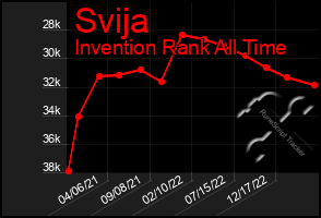 Total Graph of Svija