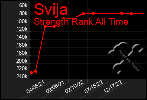 Total Graph of Svija