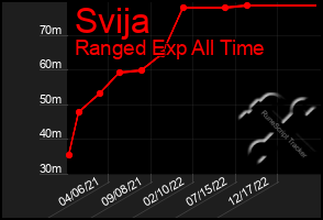 Total Graph of Svija