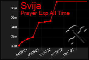 Total Graph of Svija