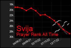 Total Graph of Svija