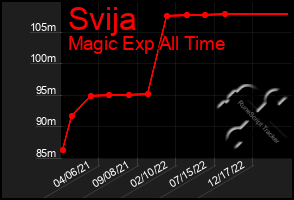 Total Graph of Svija