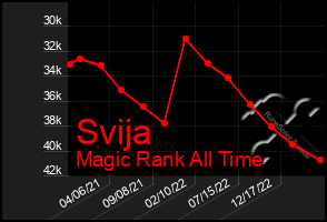 Total Graph of Svija