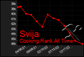 Total Graph of Svija