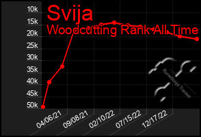 Total Graph of Svija