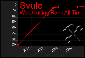 Total Graph of Svule