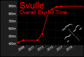 Total Graph of Svulle