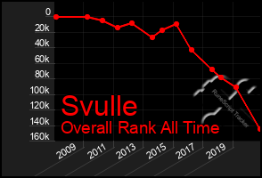 Total Graph of Svulle