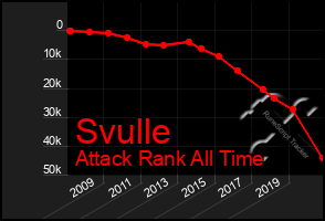 Total Graph of Svulle