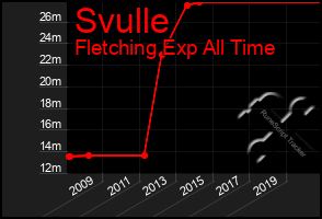 Total Graph of Svulle