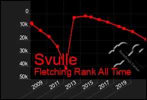 Total Graph of Svulle