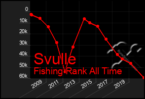 Total Graph of Svulle