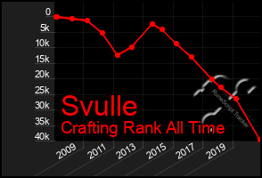 Total Graph of Svulle