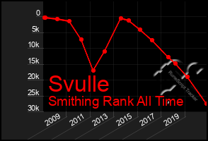 Total Graph of Svulle