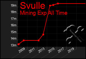 Total Graph of Svulle