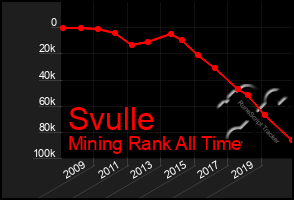 Total Graph of Svulle