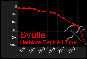 Total Graph of Svulle