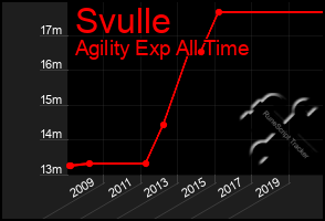 Total Graph of Svulle