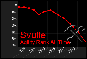 Total Graph of Svulle