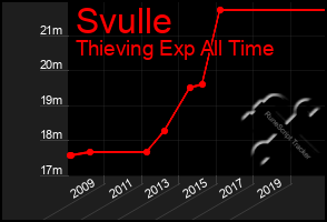 Total Graph of Svulle