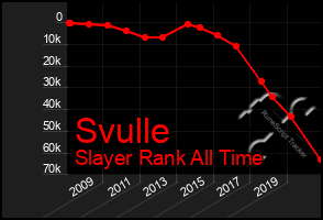 Total Graph of Svulle