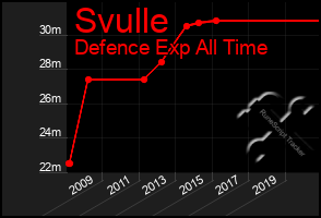 Total Graph of Svulle