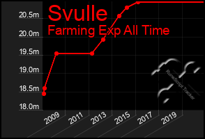 Total Graph of Svulle